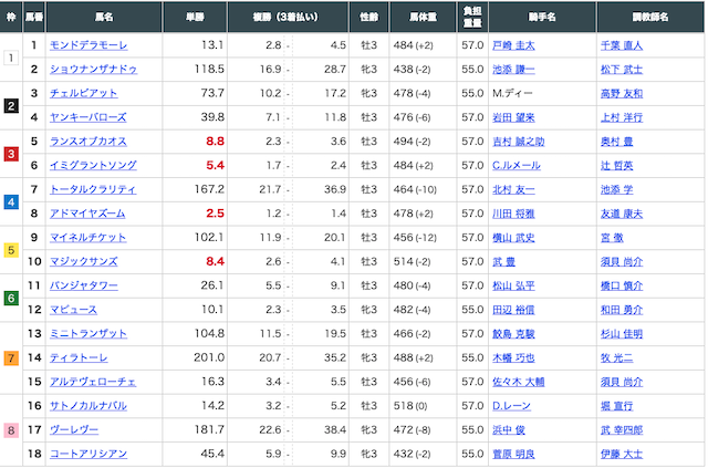 2025年5月11日NHKマイルカップの出走表