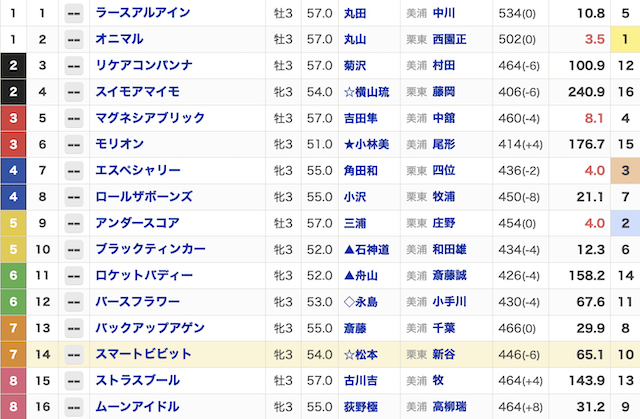 競馬の出走表の画像