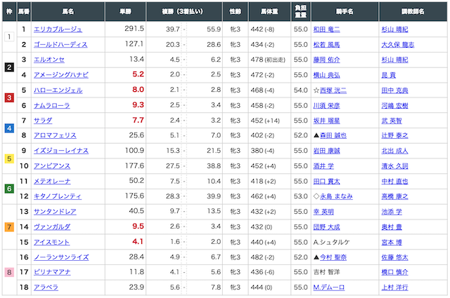 ラクショー有料予想出走表