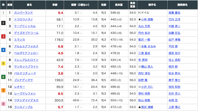 2024年11月10日福島1Rの出走表