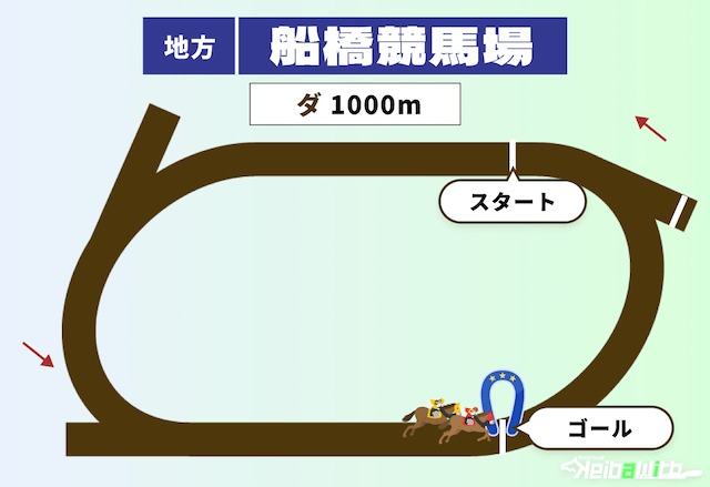 船橋競馬場のダート1000m
