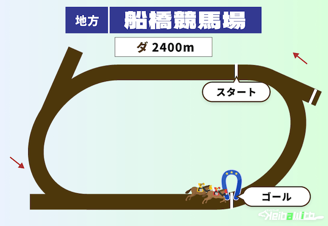 船橋競馬場のダートコース2400m