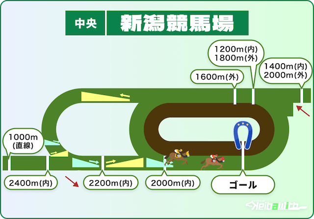 新潟競馬場 芝コース 一覧