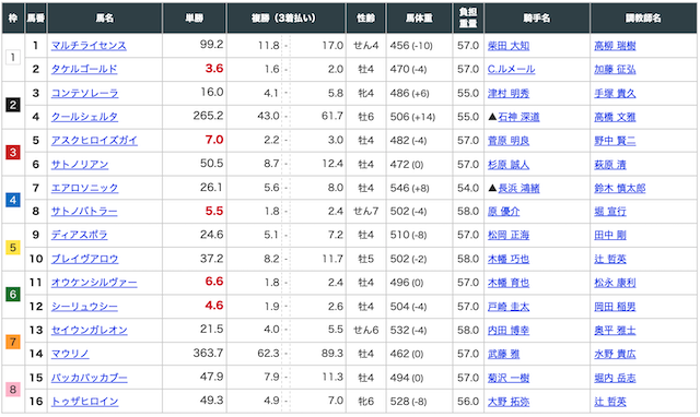 社長競馬有料予想出走表