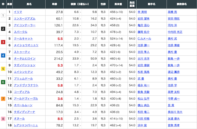 2021年9月19日中京11Rの出走表