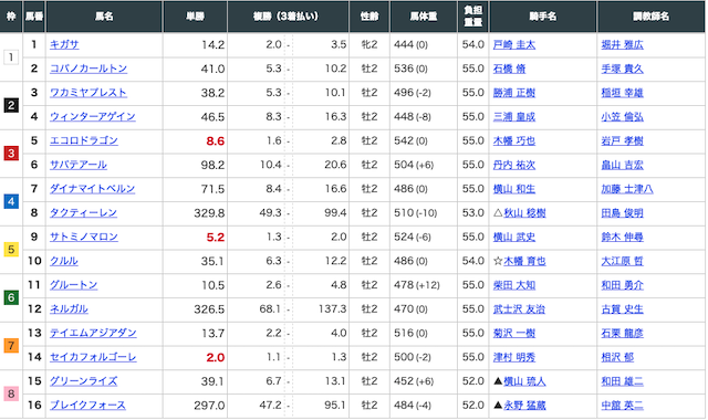 20211002中山3Rの出走表