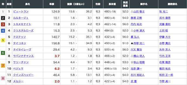 2022年8月7日札幌2Rの出走表