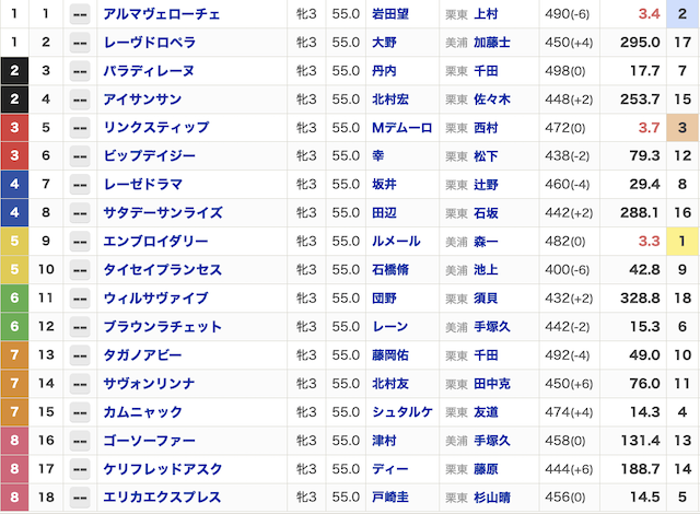 2025年5月25日東京11Rの出走表の画像