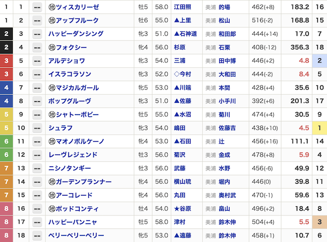 2025年08月16日新潟11Rの出走表の画像