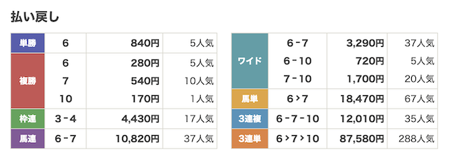2025年08月16日新潟11Rのレース結果の画像