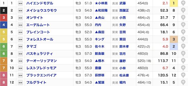 2025年7月19日函館2Rの出走表の画像