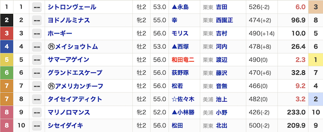 2023年12月9日中京1Rの出走表の画像