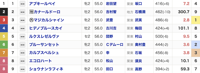 2024年11月30日京都9Rの出走表の画像