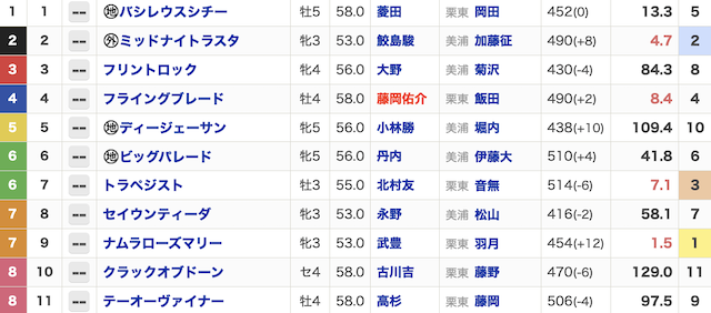 2024年6月29日函館9Rの出走表の画像