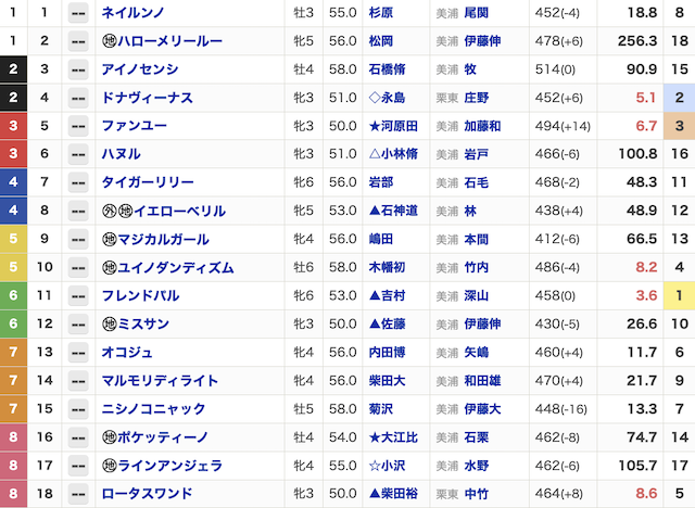 2024年07月27日新潟11Rの出走表の画像