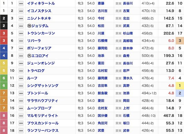 2023年3月12日阪神11Rの出走表の画像