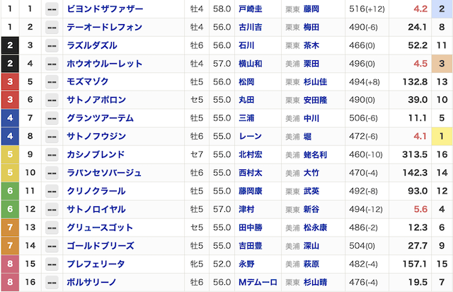 2023年05月06日東京10Rの出走表の画像