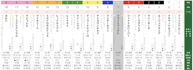 2025年8月30日新潟7Rの出走表の画像