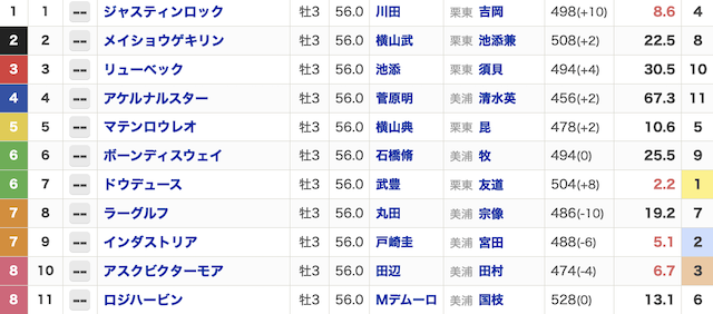 2022年3月6日中山11Rの出走表の画像