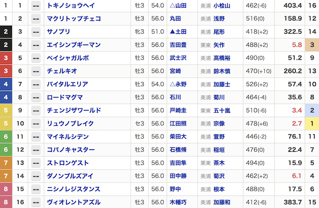 2022年4月17日中山3Rの出走表の画像
