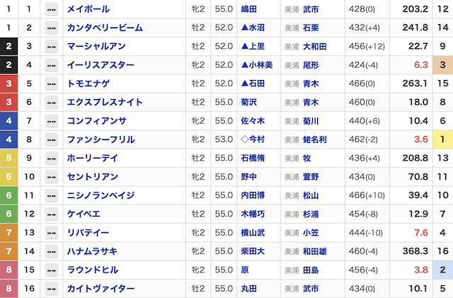 2025年9月21日中山2Rの出走表の画像
