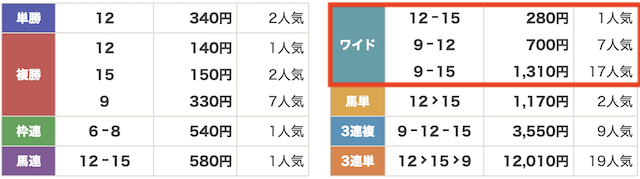 2025年8月31日新潟11Rのレース結果の画像