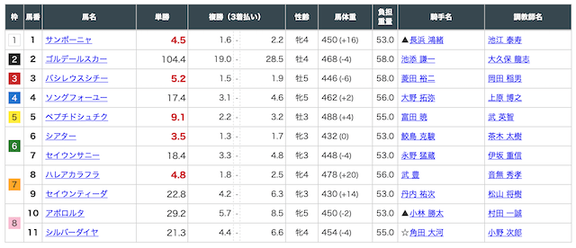 20240720札幌7Rの出走表