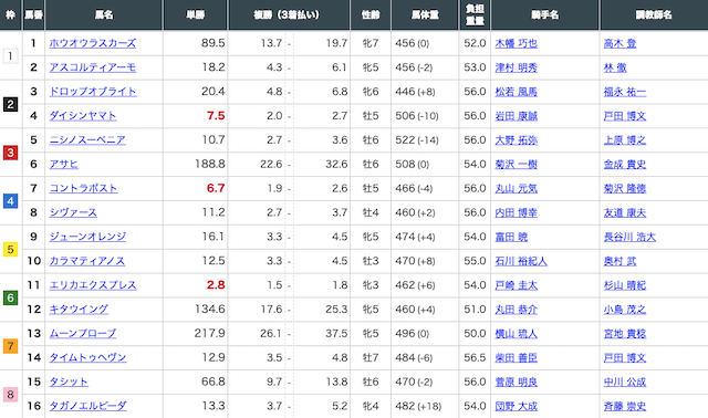 20250906中山11Rの出走表