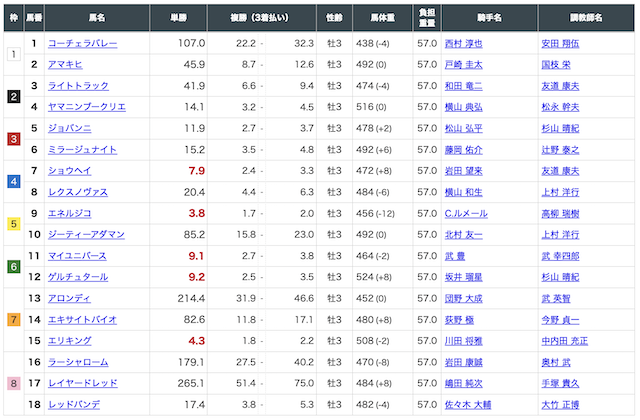 出走表の見方｜オッズ・騎手・馬場状態をどう読む？
