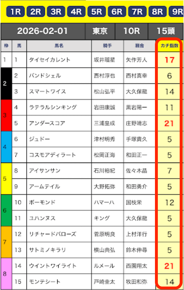 カチケンというAI予想の無料予想の買い目画像