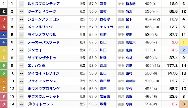2025年9月27日阪神11Rの出走表の画像