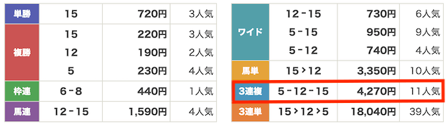 2025年7月5日福島11Rのレース結果の画像