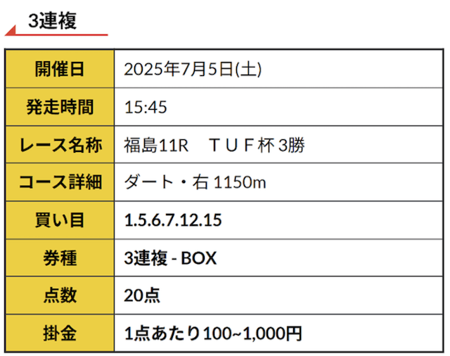 2025年7月5日福島11RのR32の無料予想の買い目画像