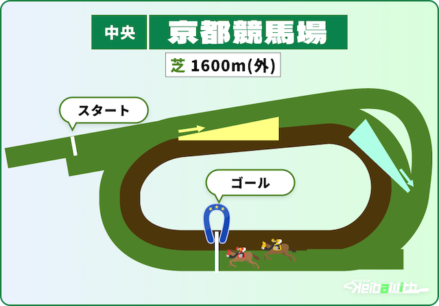 京都競馬場芝1600m(外)の特徴