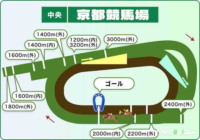 京都競馬場【芝コース】の特徴