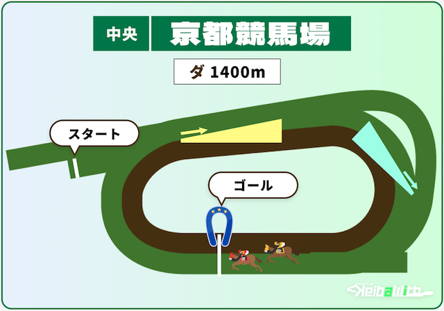 京都競馬場ダート1400mの特徴