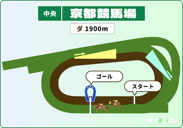 京都競馬場ダート1900mの特徴