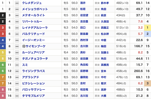 2025年10月18日京都11Rの出走表の画像