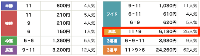 2025年11月22日京都6Rのレース結果の画像
