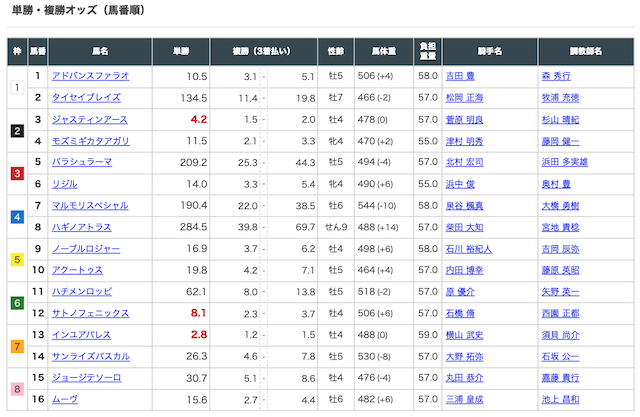 うま遊勝最も稼いだ無料予想東京11R出走表