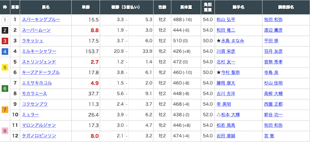 20220910中京1Rの出走表