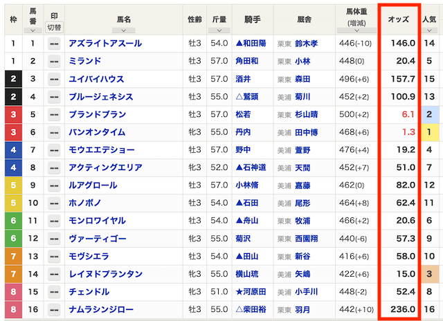 競馬の単勝オッズの画像
