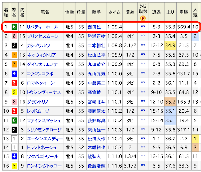 競馬の単勝の最高配当の画像1