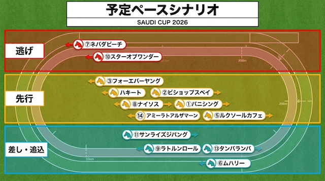 KeibaWithAIによるサウジカップの展開予想図解