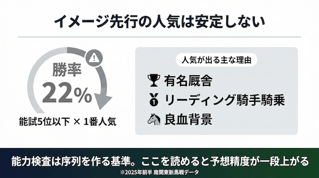 能力検査が平凡でも売れる“危険な人気馬”