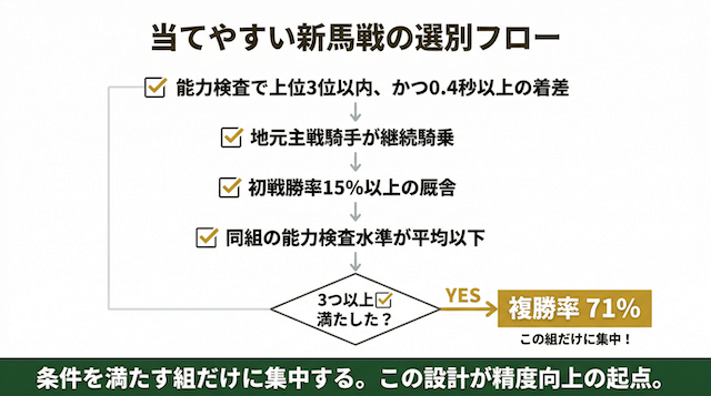実は当てやすい新馬戦の共通条件