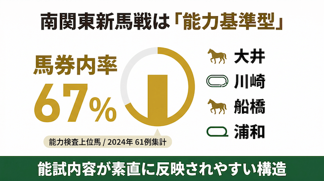 南関東新馬戦は能力基準型。能力検査上位馬の馬券内率67%を示すインフォグラフィック(2024年61例集計)