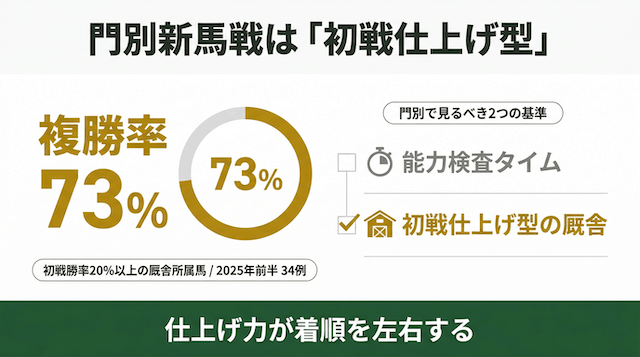 門別新馬戦は初戦仕上げ型。初戦勝率20%以上の厩舎所属馬の複勝率73%を示すインフォグラフィック(2025年前半34例集計)