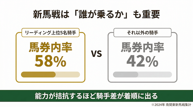 地方競馬新馬戦の騎手差比較。リーディング上位5名騎手の馬券内率58%対それ以外42%を示すインフォグラフィック(2024年南関東新馬戦集計)