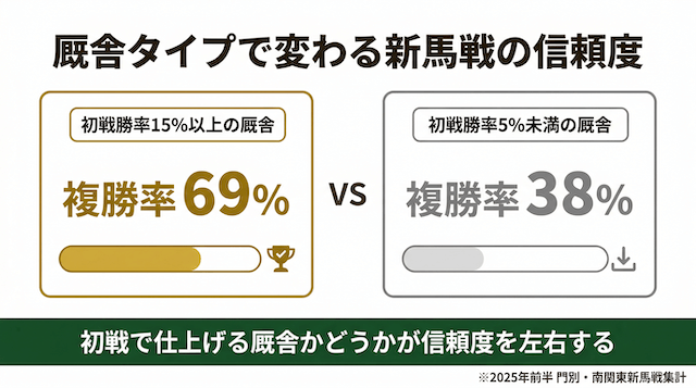 地方競馬新馬戦の厩舎タイプ別複勝率比較。初戦勝率15%以上の厩舎69%対5%未満の厩舎38%を示すインフォグラフィック(2025年前半 門別・南関東集計)